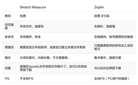 Sketch measure vs Zeplin