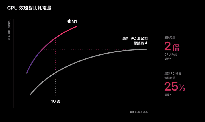 CPU 效能耗電量對比