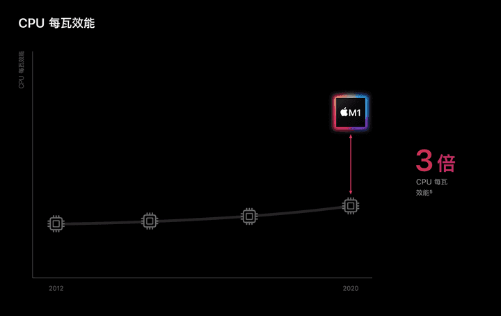 CPU 每瓦效能