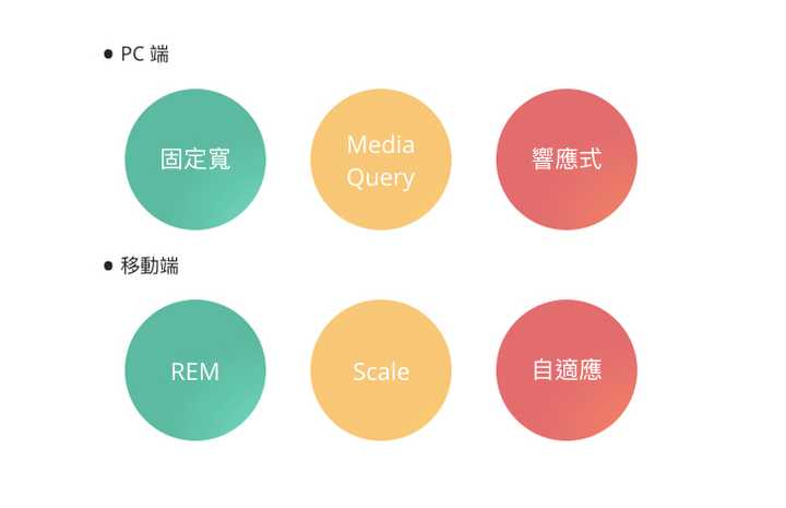 responsive web design methodology